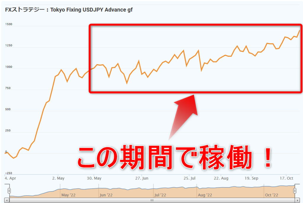 「Tokyo Fixing USDJPY Advance gf」のミラートレードフォワードテスト結果2（5か月間）