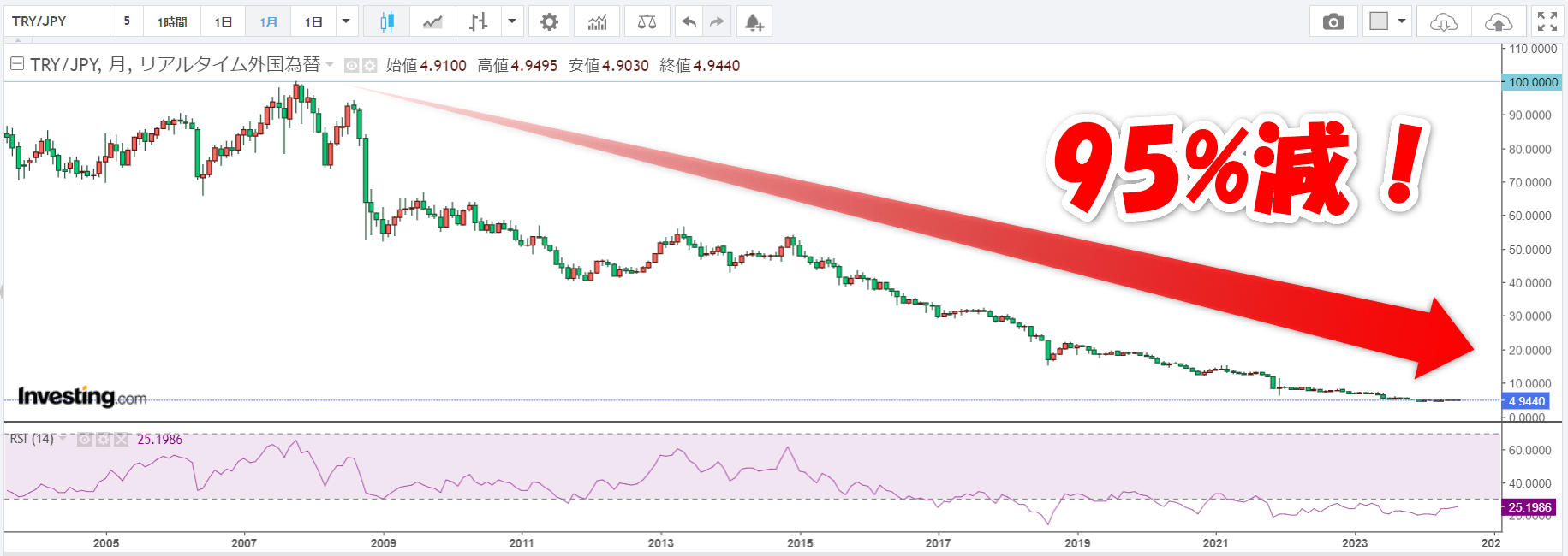 トルコリラでスワップポイント生活する為の計算ツール！おすすめできる？無理？月10万円稼ぐ為のシミュレーション！ | えふらぶのFX攻略記！