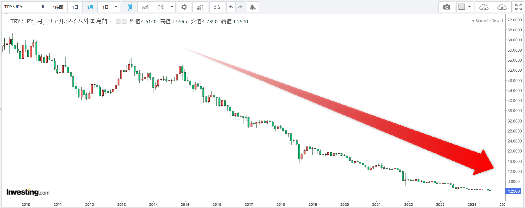 トルコリラでスワップポイント生活する為の計算ツール！おすすめできる？無理？月10万円稼ぐ為のシミュレーション！ | えふらぶのFX攻略記！
