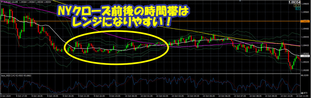 NYクローズ前後の時間帯はレンジになりやすい！