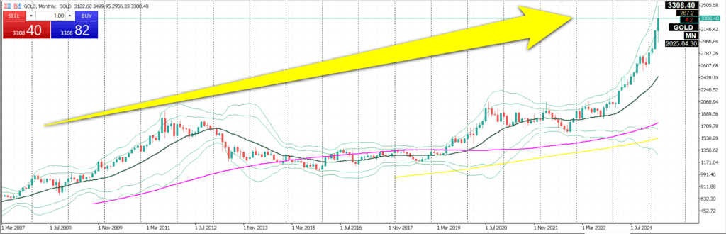 ゴールド(GOLD)は月足レベルで上昇トレンド中!