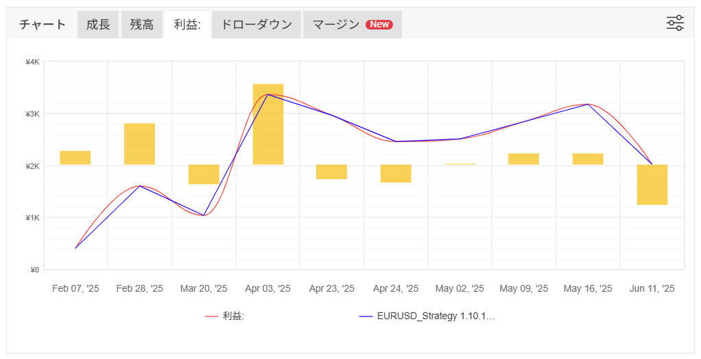StrategyQuant X「EURUSD_Strategy 1.10.115」のフォワードテスト結果1