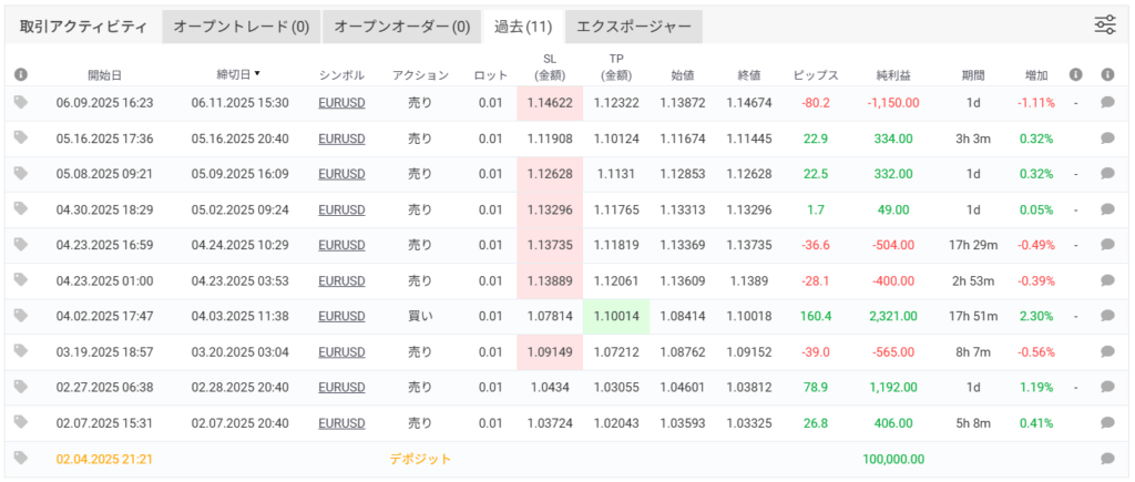 StrategyQuant X「EURUSD_Strategy 1.10.115」のフォワードテスト結果3