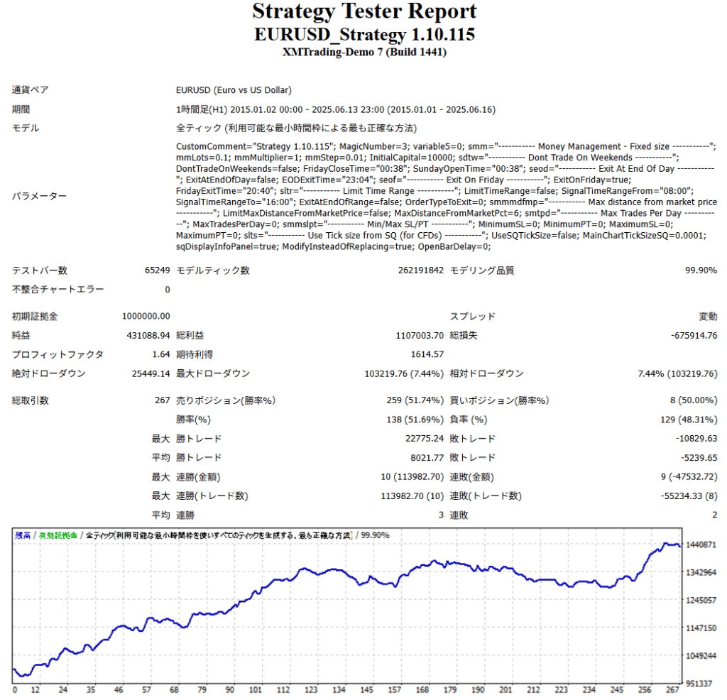 StrategyQuant X「EURUSD_Strategy 1.10.115」のバックテスト結果