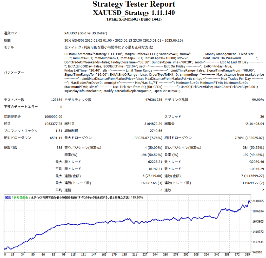 StrategyQuant X「XAUUSD_Strategy 1.11.140」のバックテスト結果