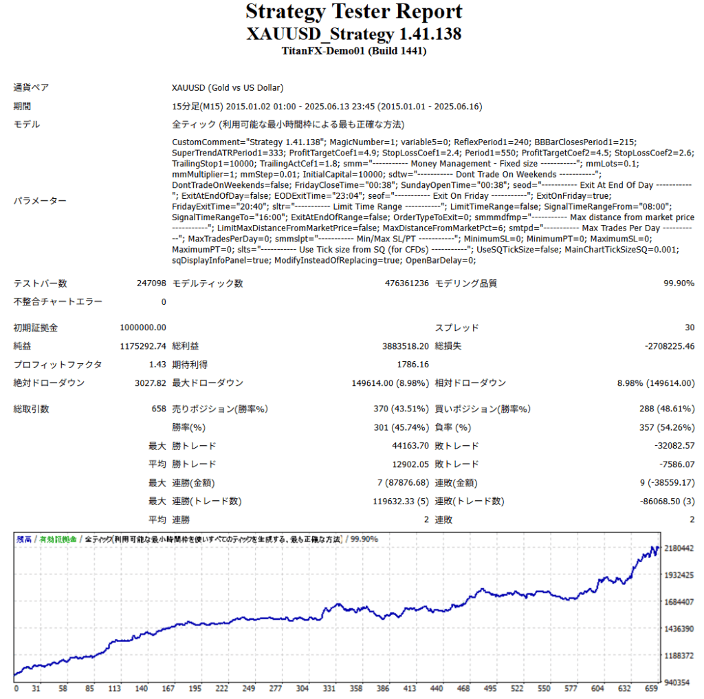 StrategyQuant X「XAUUSD_Strategy 2.18.130」のバックテスト結果