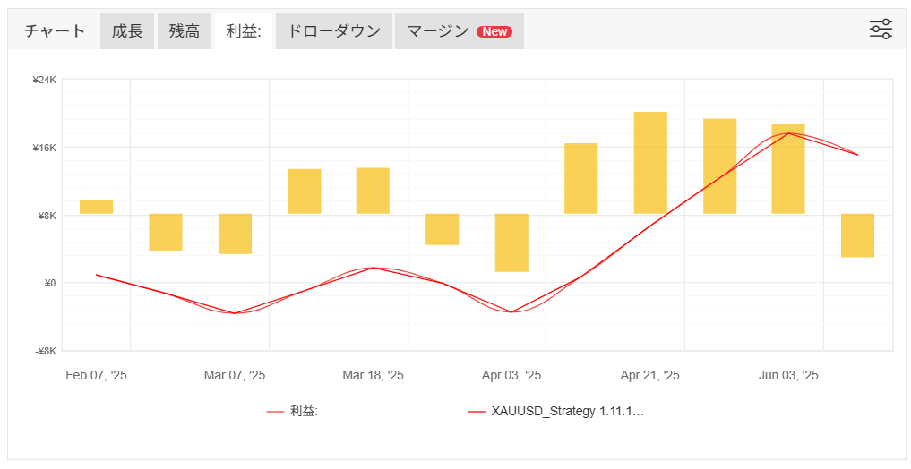 StrategyQuant X「XAUUSD_Strategy 1.11.140」のフォワードテスト結果1