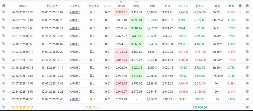 StrategyQuant X「XAUUSD_Strategy 1.11.140」のフォワードテスト結果3