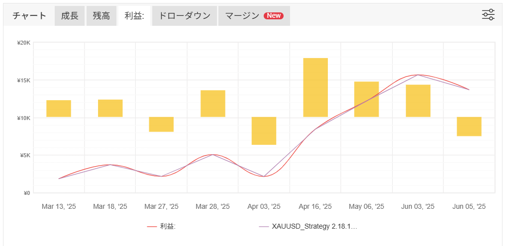 StrategyQuant X「XAUUSD_Strategy 2.18.130」のフォワードテスト結果1