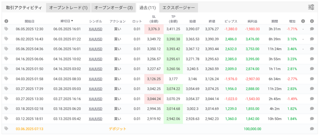 StrategyQuant X「XAUUSD_Strategy 2.18.130」のフォワードテスト結果3