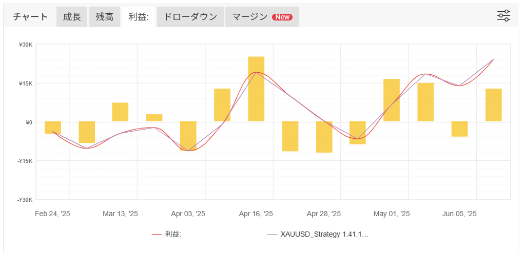 StrategyQuant X「XAUUSD_Strategy 1.41.138」のフォワードテスト結果1