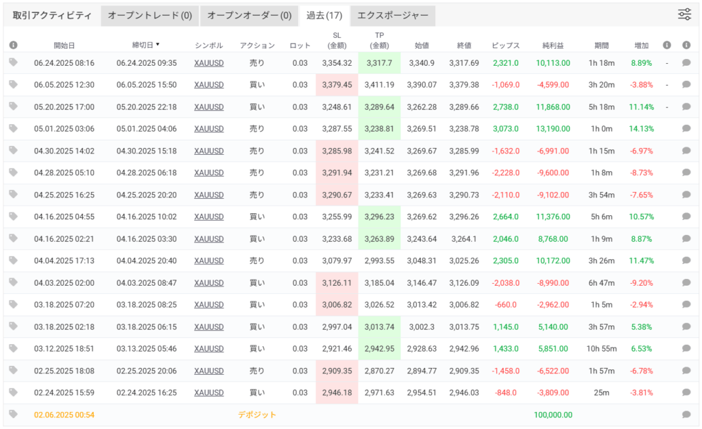 StrategyQuant X「XAUUSD_Strategy 1.41.138」のフォワードテスト結果3